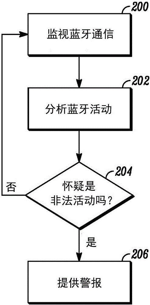 未授權的無線通信設備的檢測的制作方法與工藝