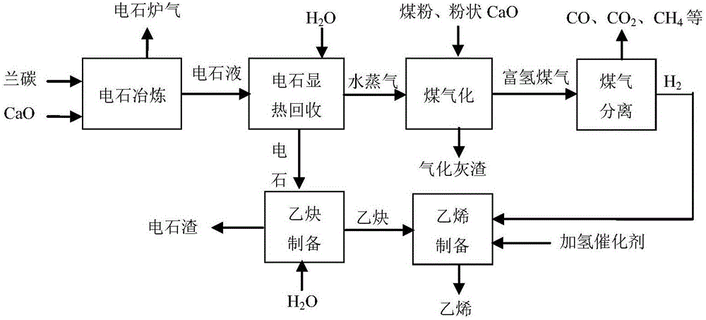 一种耦合制备乙烯的系统及方法与流程