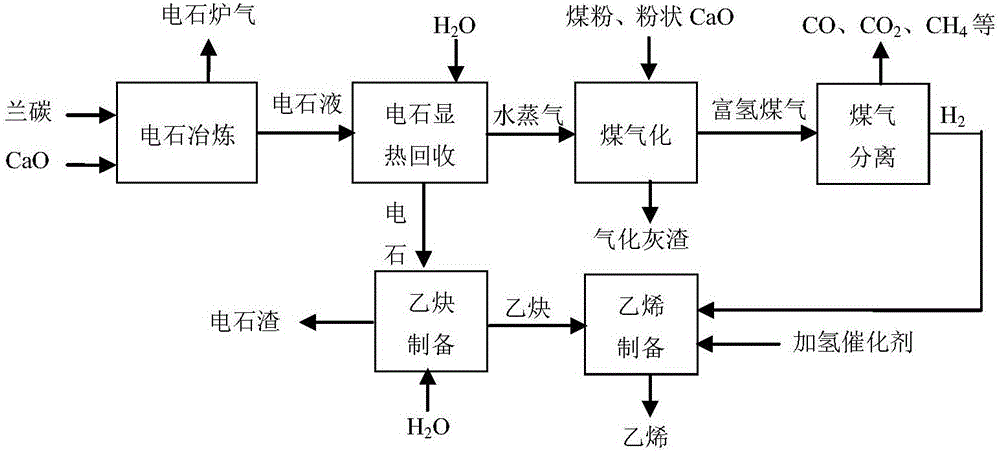 一種耦合制備乙烯的系統(tǒng)及方法與流程