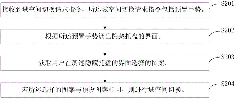 一種域空間切換方法及系統(tǒng)與流程