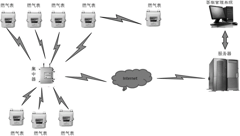 無(wú)線擴(kuò)頻智能家用計(jì)量?jī)x表、遠(yuǎn)傳燃?xì)獗硐到y(tǒng)及控制方法與流程