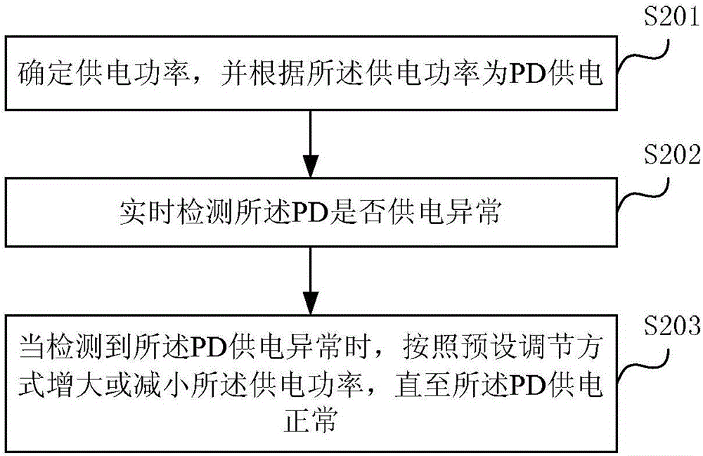 基于POE系統(tǒng)的設備供電方法及裝置與流程