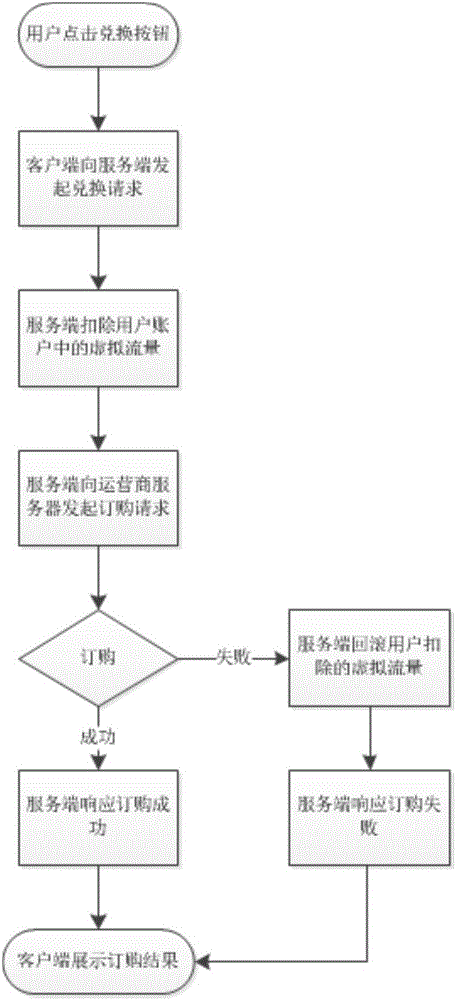 一種流量處理方法與流程