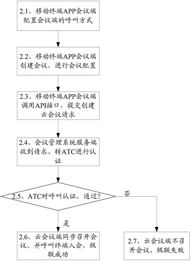 一種會議控制的方法、系統(tǒng)及移動終端與流程