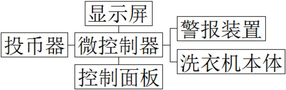 一種投幣式全自動洗衣機的制作方法與工藝