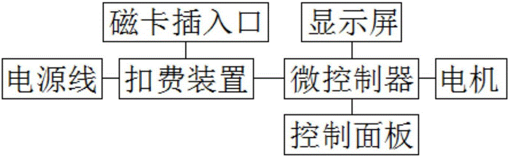 一種刷卡式全自動(dòng)洗衣機(jī)的制作方法與工藝