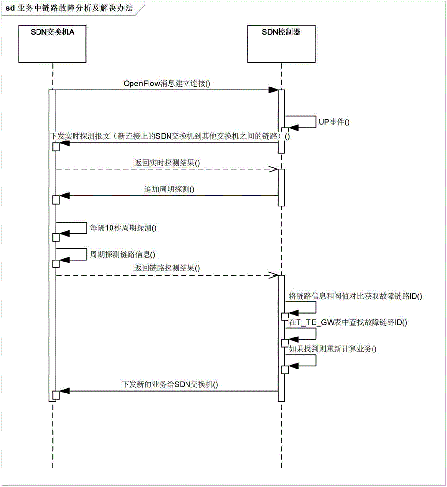 一种业务路径故障监控及故障解决的系统和方法与流程