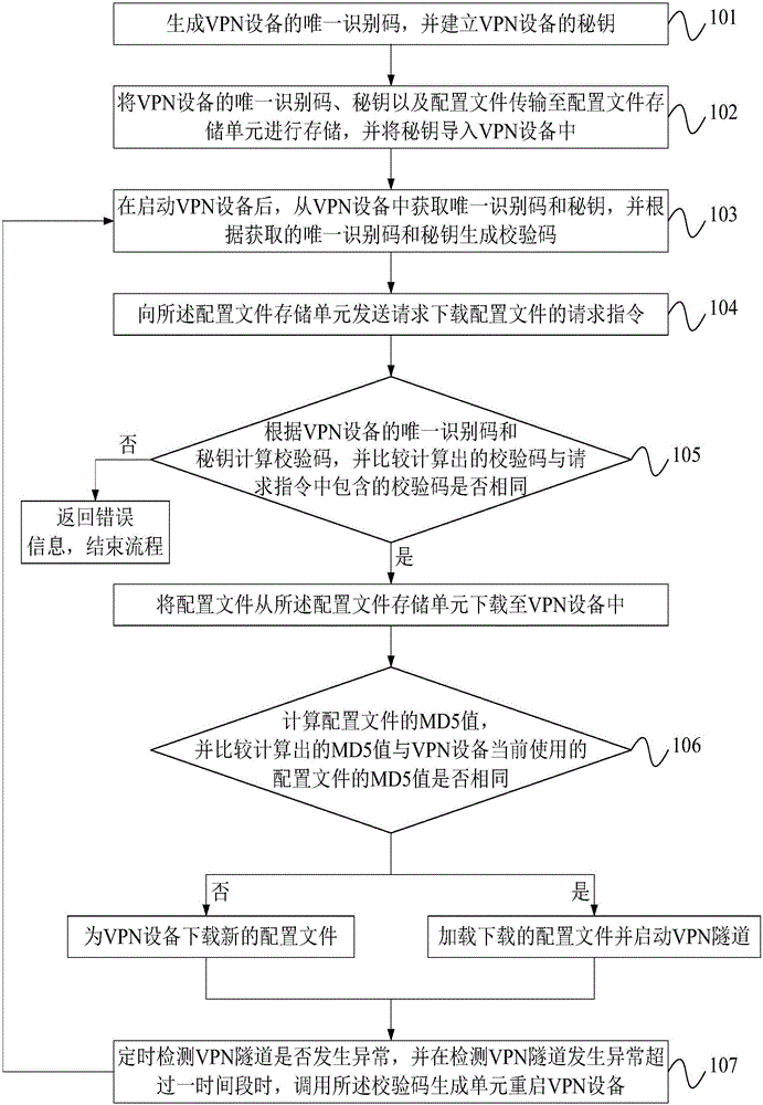 VPN设备的集中管理系统及方法与流程