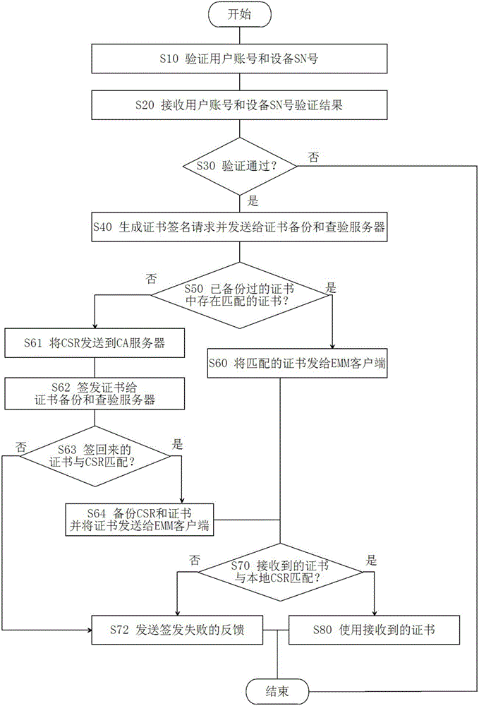 一種在企業(yè)移動管理系統(tǒng)中進(jìn)行證書簽發(fā)的方法和系統(tǒng)與流程