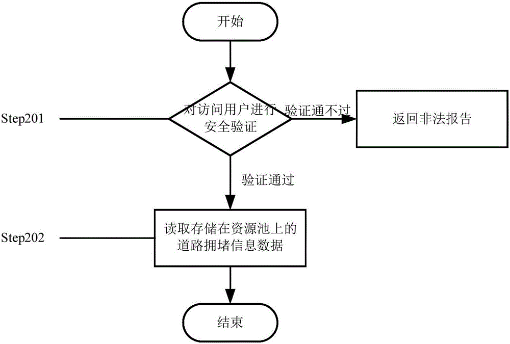 一種道路擁堵信息數(shù)據(jù)共享方法與流程