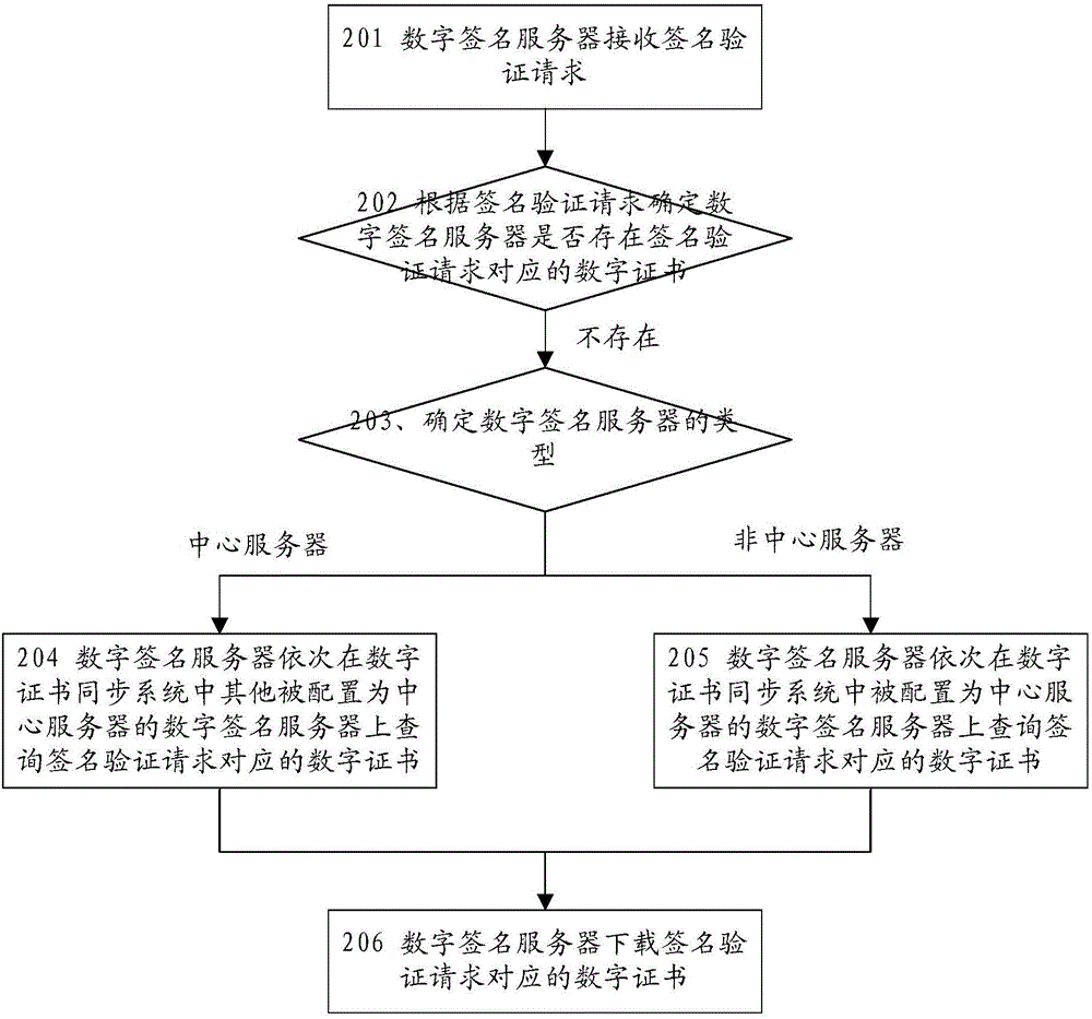 数字证书同步方法、数字签名服务器及数字证书同步系统与流程