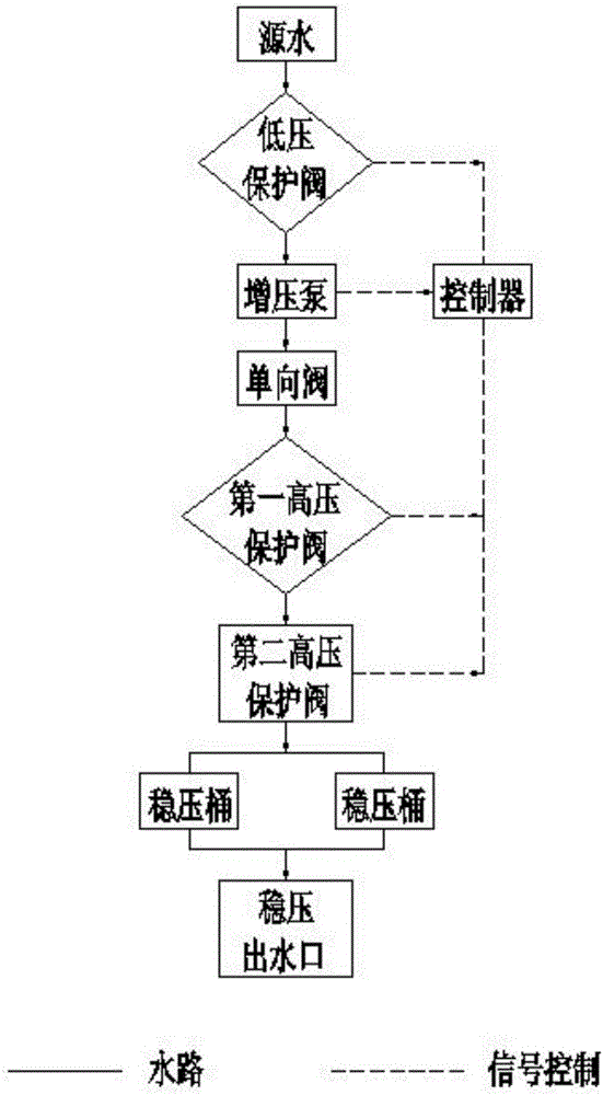 一種穩(wěn)壓供水裝置的制作方法