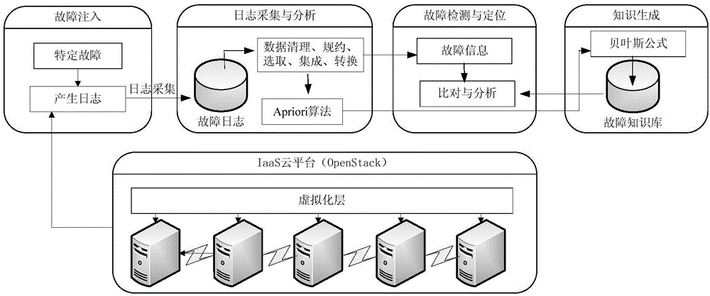 一種基于日志分析的IaaS云平臺(tái)網(wǎng)絡(luò)故障定位方法及系統(tǒng)與流程