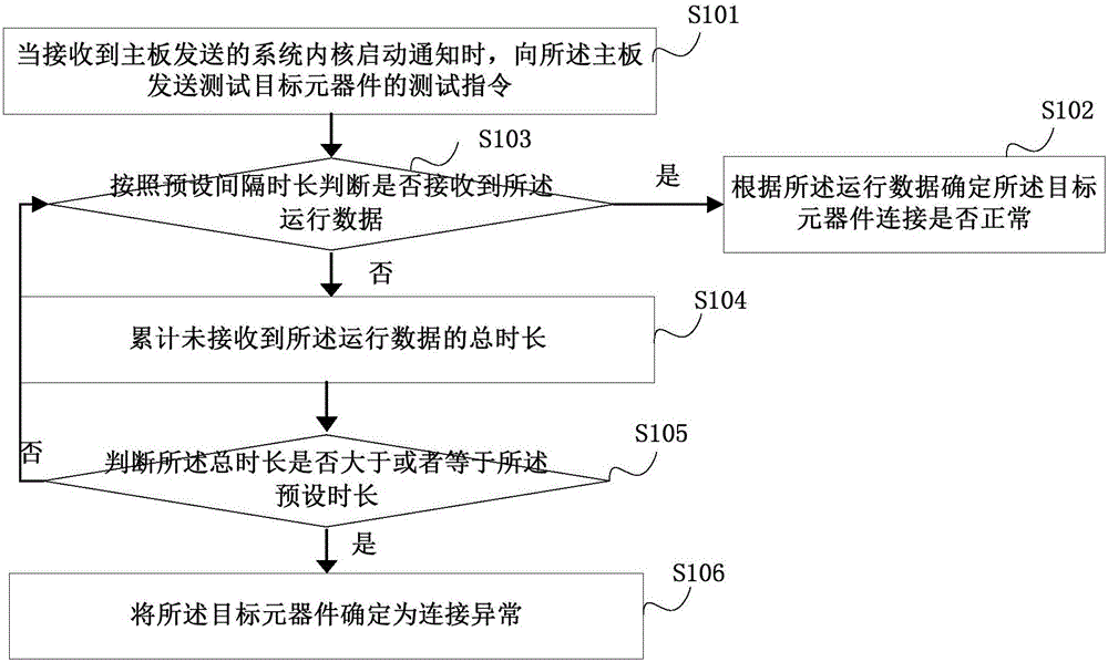 板级测试方法及装置与流程