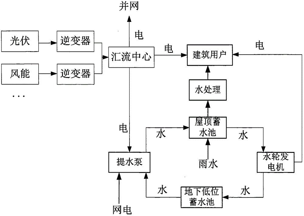 一种建筑一体化提水储能综合利用系统的制作方法与工艺