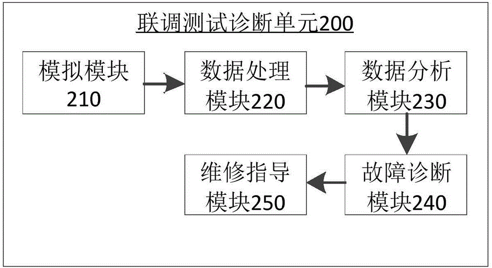 指控系統(tǒng)聯(lián)調(diào)測試系統(tǒng)及測試方法與流程