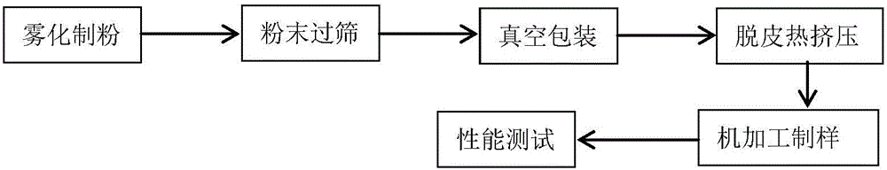 一種快速凝固粉末冶金高硅鋁合金脫皮熱擠壓的制備方法與流程