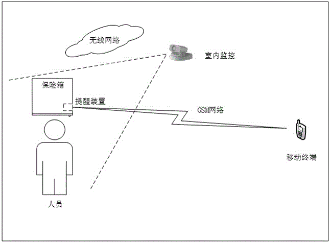 遠(yuǎn)程保險箱開啟提醒監(jiān)控裝置的制作方法