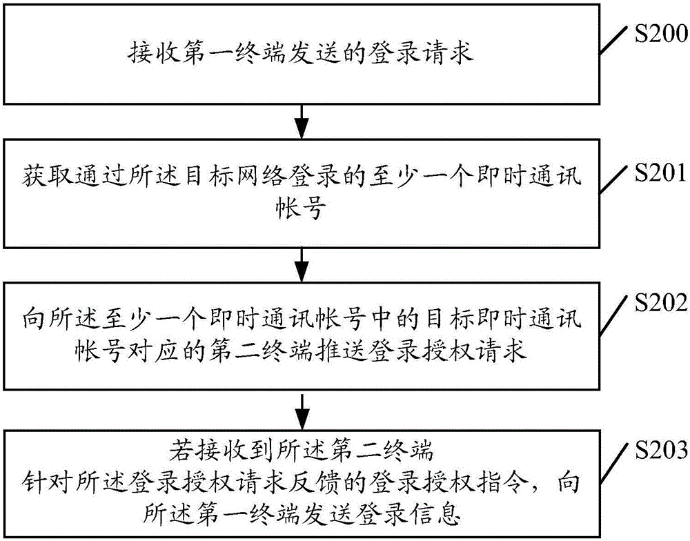 一種帳號登錄方法及裝置與流程