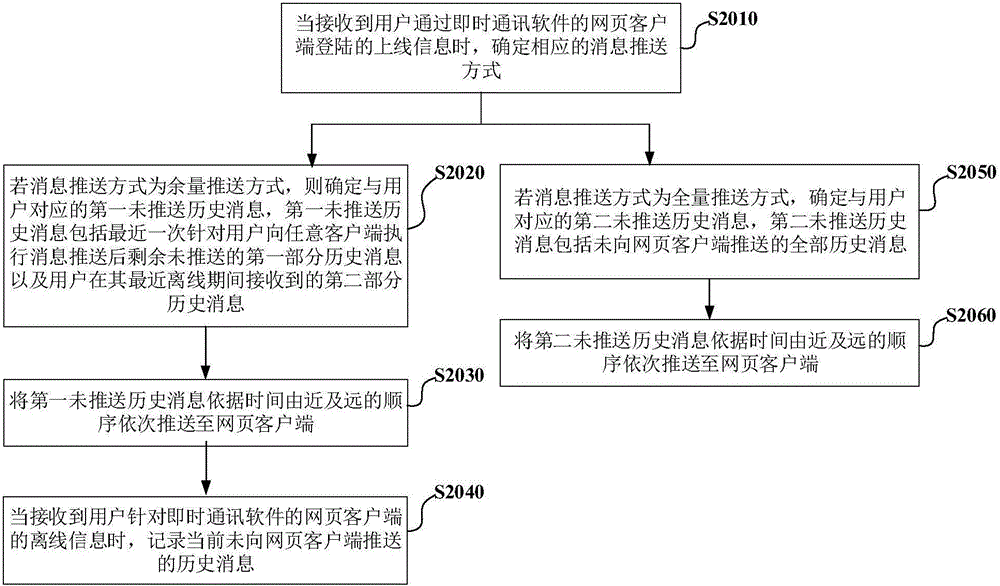 即时通讯消息的推送方法及推送装置与流程