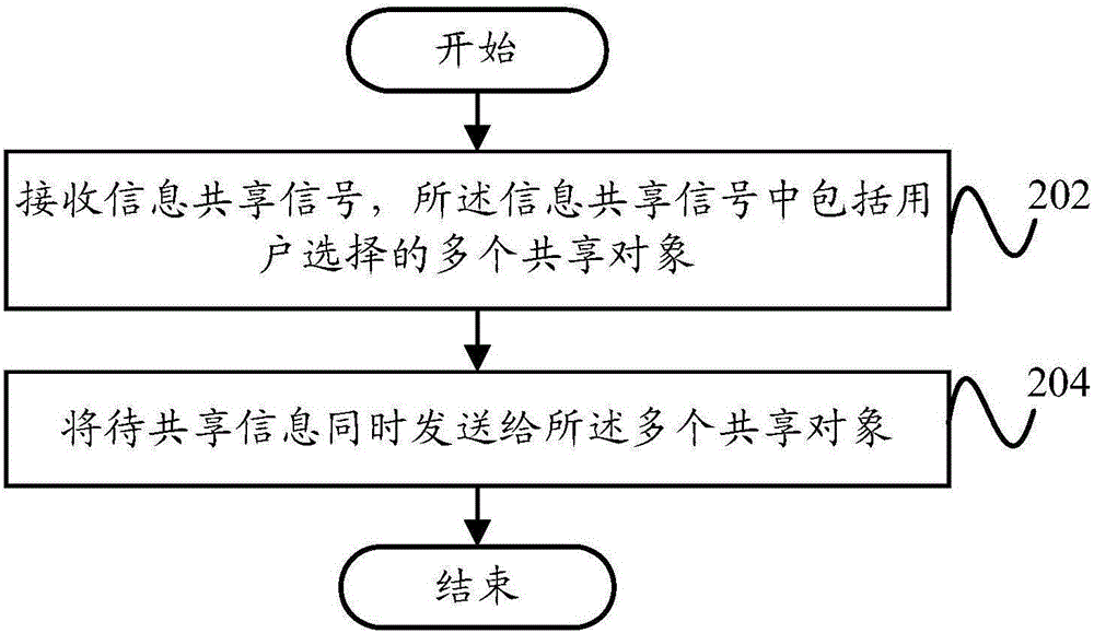 信息共享方法、信息共享裝置和終端與流程