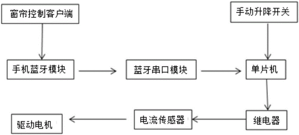 一种基于蓝牙控制的自动窗帘的制作方法与工艺