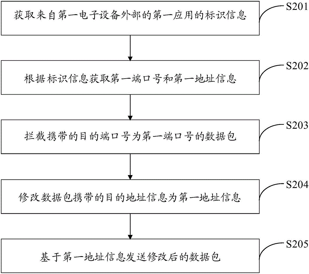 一種數(shù)據(jù)包發(fā)送方法及電子設(shè)備與流程