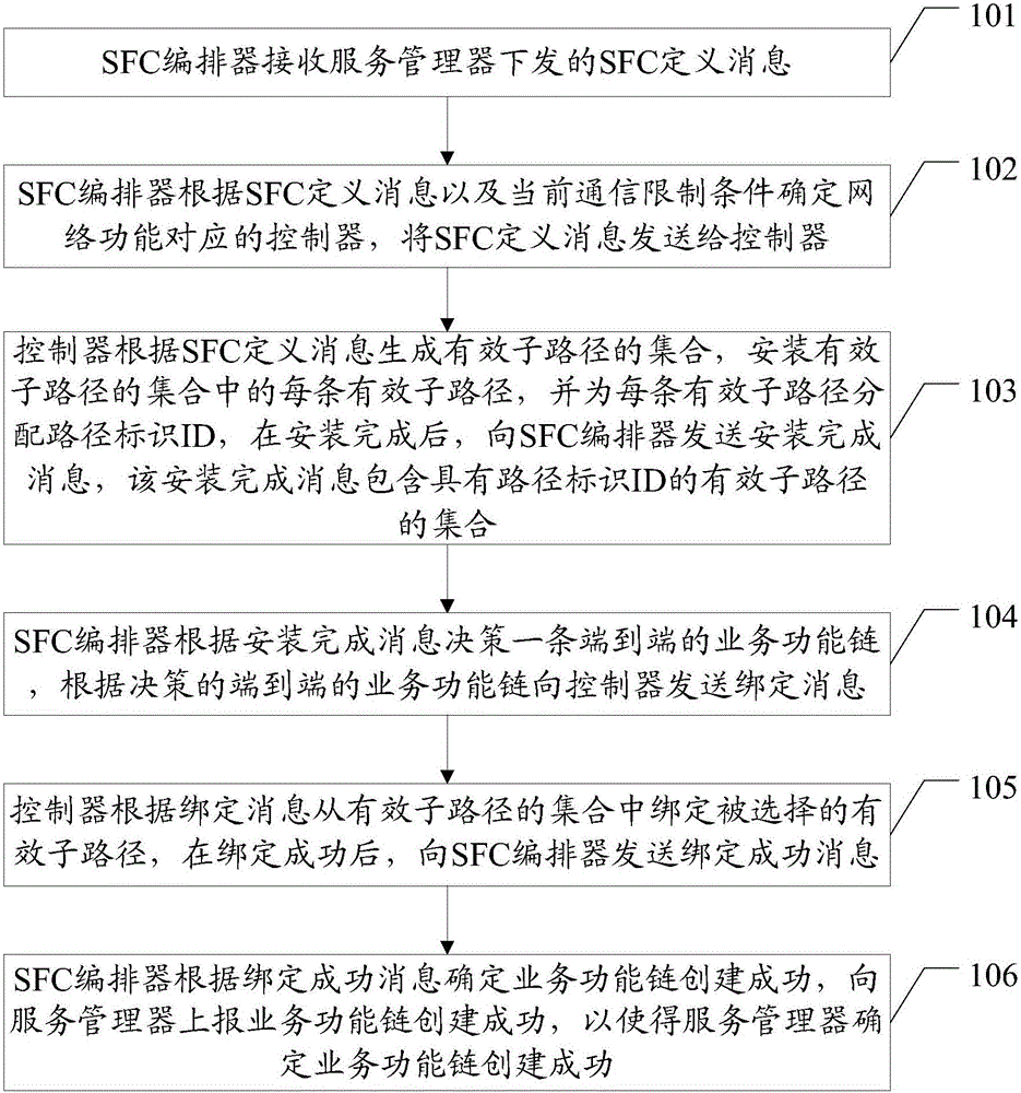 一種業(yè)務功能鏈的創(chuàng)建方法及系統(tǒng)與流程