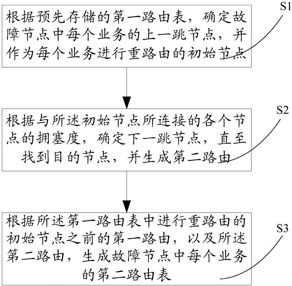 SDN網(wǎng)絡(luò)故障的重路由方法及裝置與流程