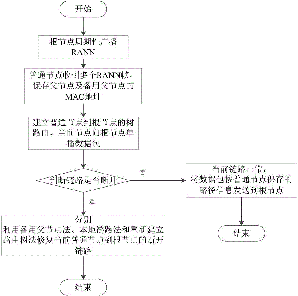 HWMP先驗(yàn)樹路由模式的鏈路恢復(fù)方法與流程