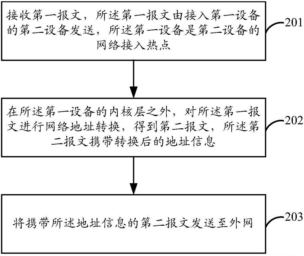 報(bào)文傳輸方法和裝置、智能終端與流程