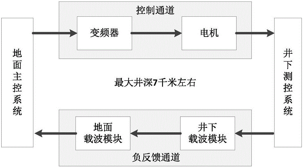 一种基于电力线载波通信的深井钻探测控设备的制作方法与工艺