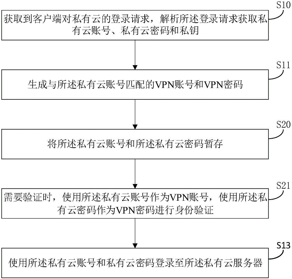 一種基于VPN的私有云接入方法和裝置與流程