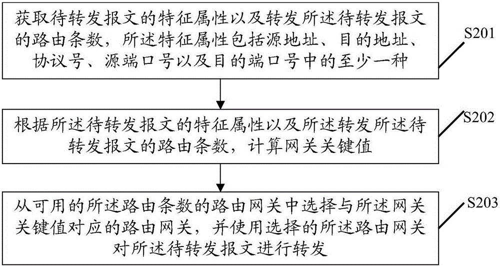 一種報文轉(zhuǎn)發(fā)方法及裝置與流程