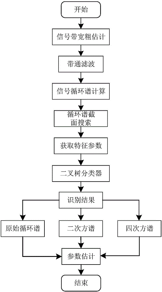 一種基于循環(huán)譜的無線通信信號(hào)調(diào)制識(shí)別及參數(shù)估計(jì)方法與流程