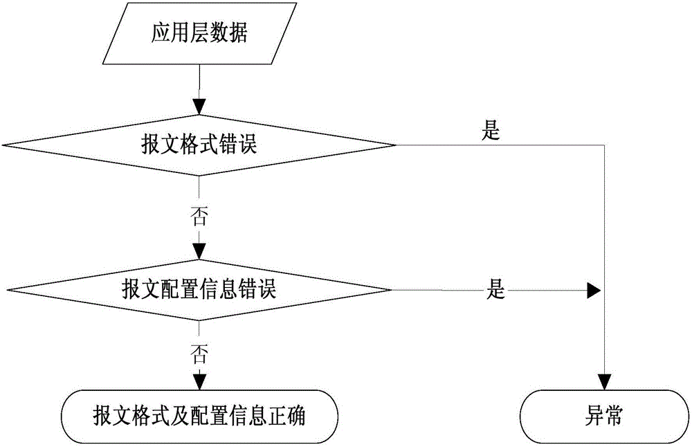 针对IEC61850协议SV报文的异常检测方法与流程