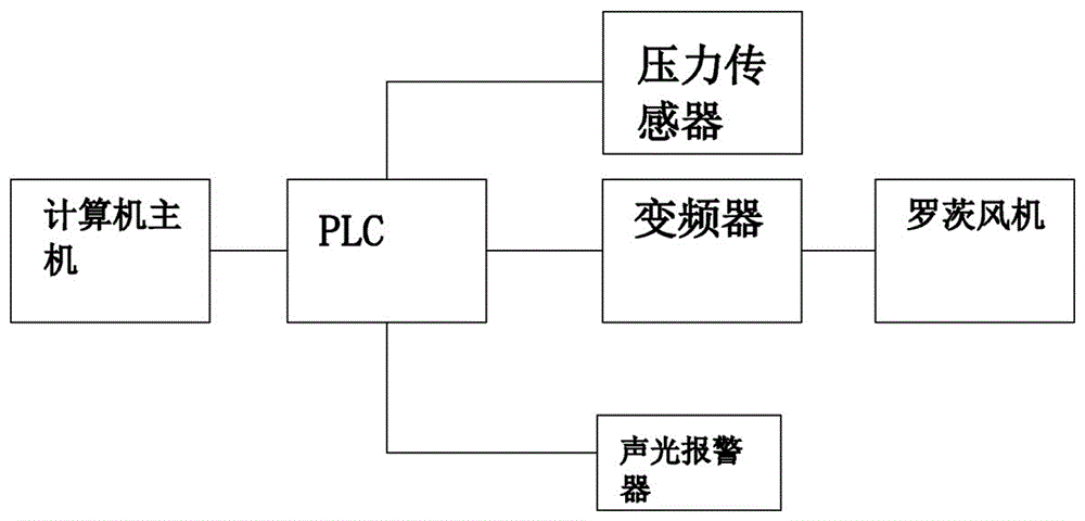 罗茨风机变频节能装置的制作方法