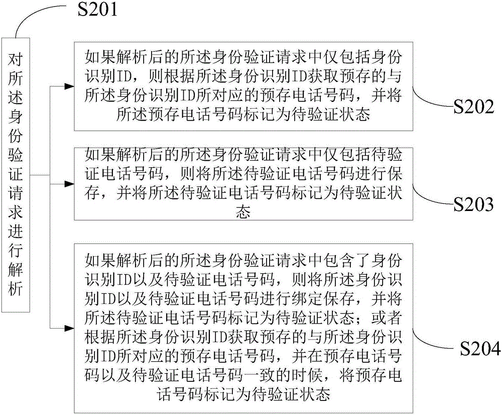 一種電話驗證方法和裝置與流程