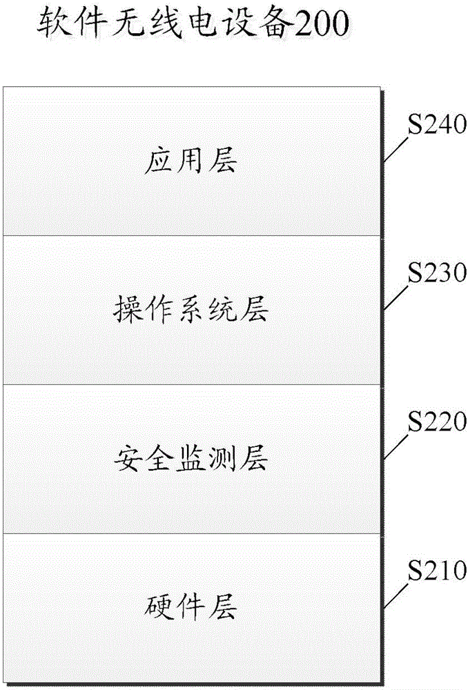 用于软件无线电系统的安全检测方法和软件无线电设备与流程