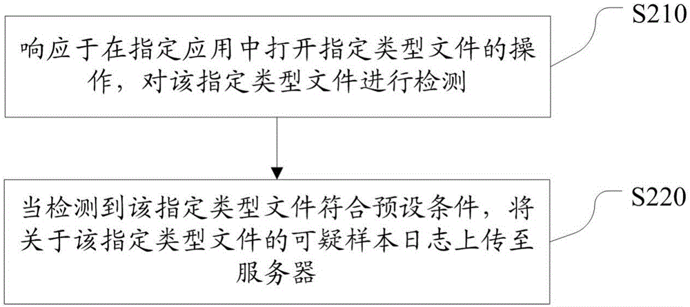 一种漏洞挖掘检测方法、服务器、装置和系统与流程