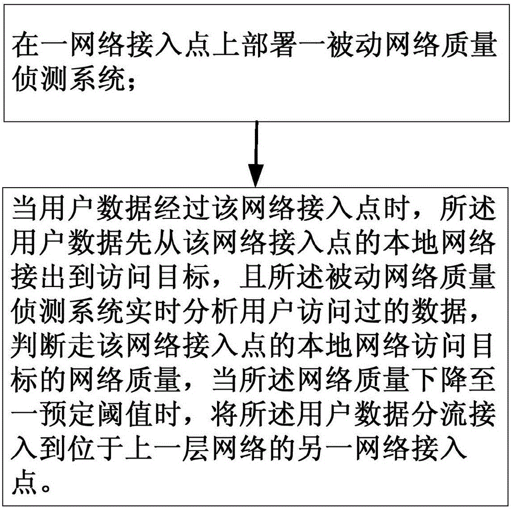 一種實(shí)現(xiàn)用戶數(shù)據(jù)分流的方法及網(wǎng)絡(luò)系統(tǒng)與流程