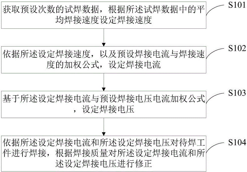 一種焊接參數(shù)的設(shè)定方法及裝置與流程