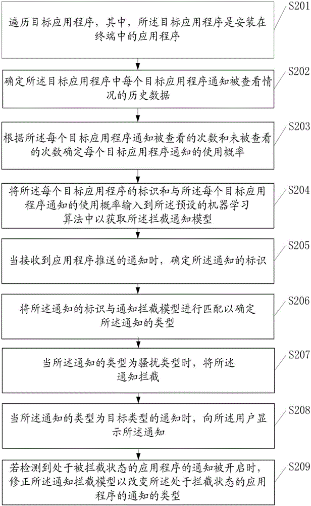 一种拦截通知的方法及终端与流程