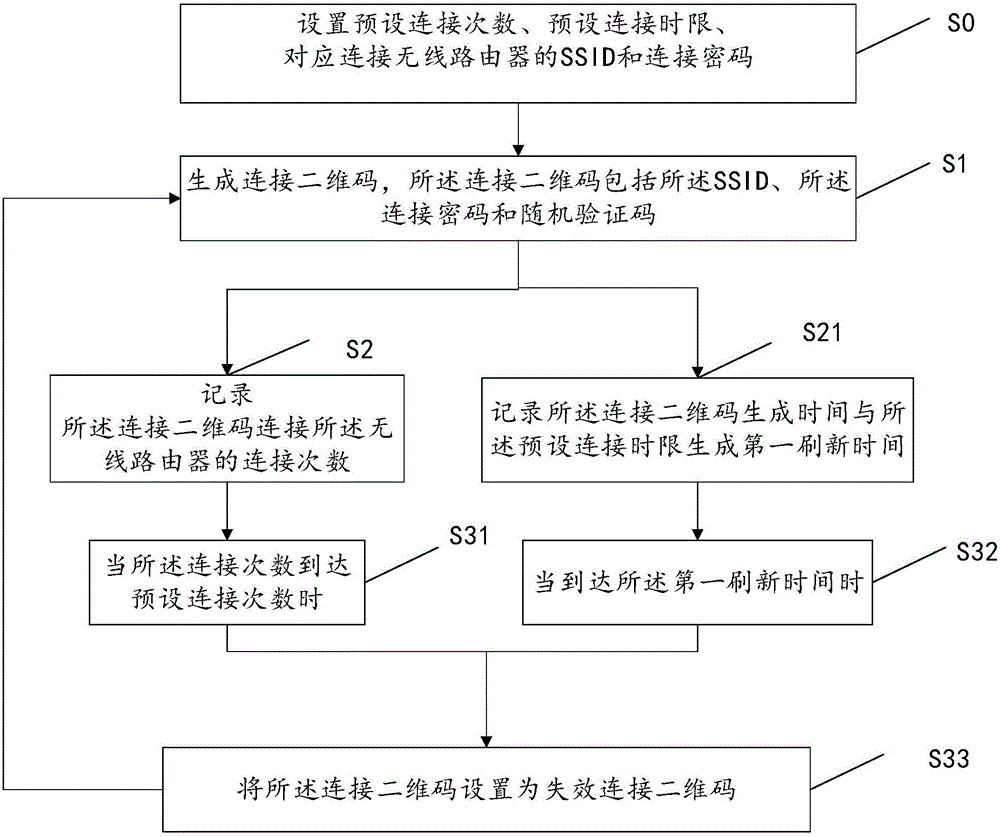 一種無線路由器的連接控制方法及無線路由器與流程