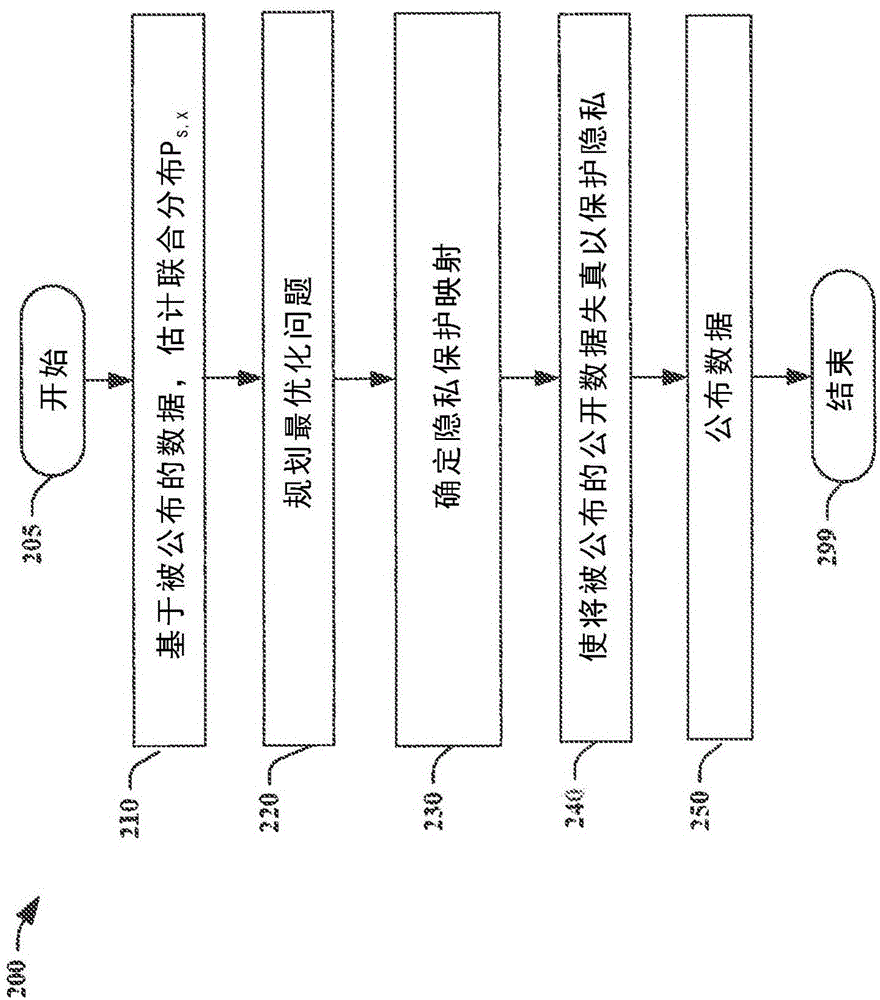 对抗大数据的推断攻击的隐私的制作方法与工艺