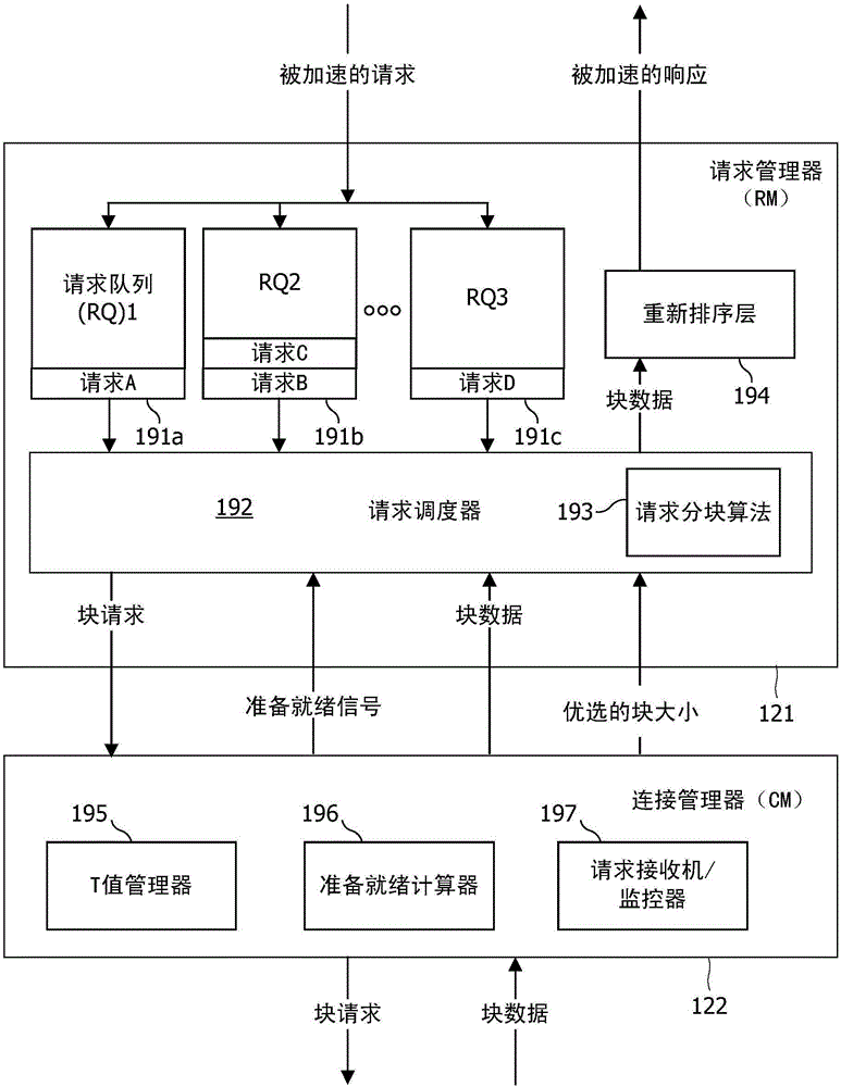 實(shí)現(xiàn)請(qǐng)求管理器和連接管理器功能的傳輸加速器的制作方法與工藝