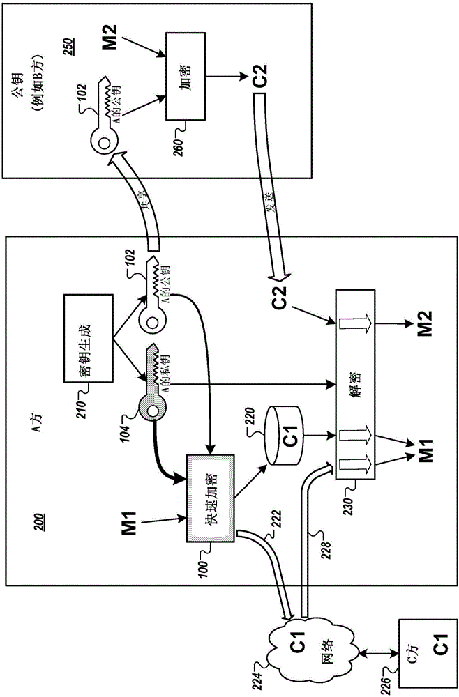 使用關(guān)聯(lián)私鑰部分更快的公鑰加密的系統(tǒng)和方法與流程