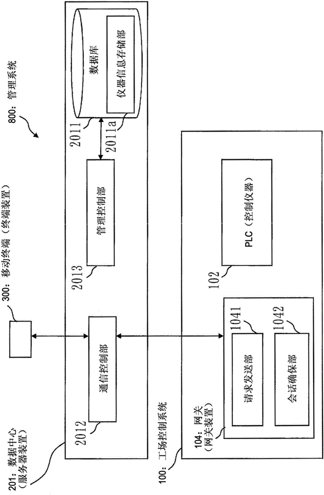 管理系統(tǒng)、網(wǎng)關(guān)裝置、服務(wù)器裝置、管理方法、網(wǎng)關(guān)方法、管理處理執(zhí)行方法以及程序與流程