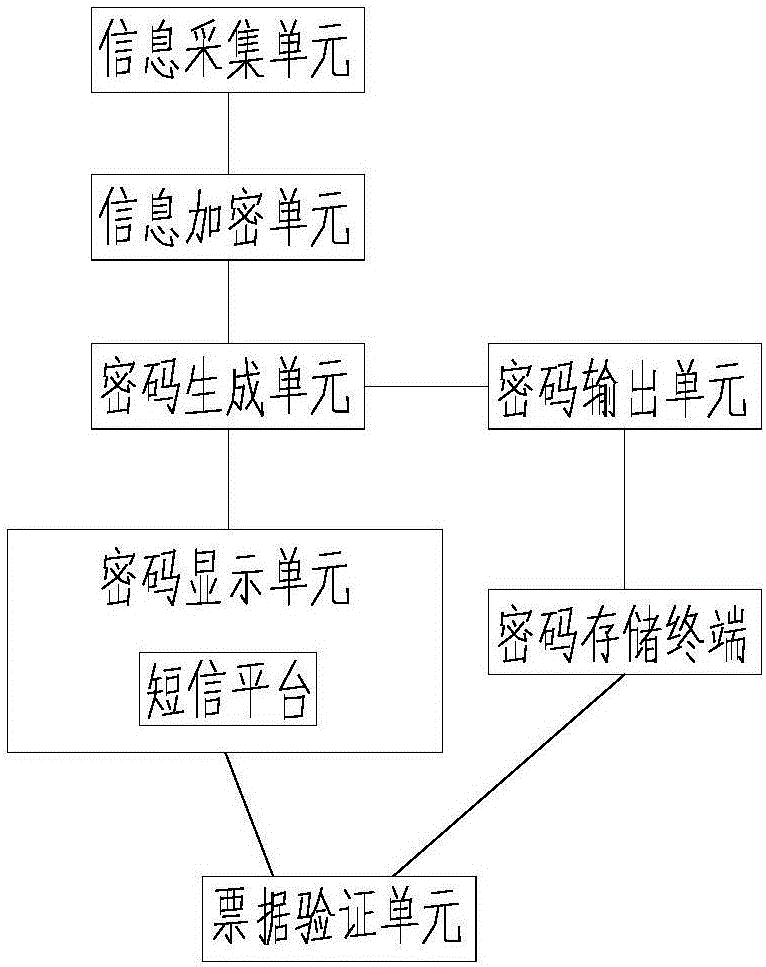 一種票據(jù)一票一密系統(tǒng)的制作方法與工藝