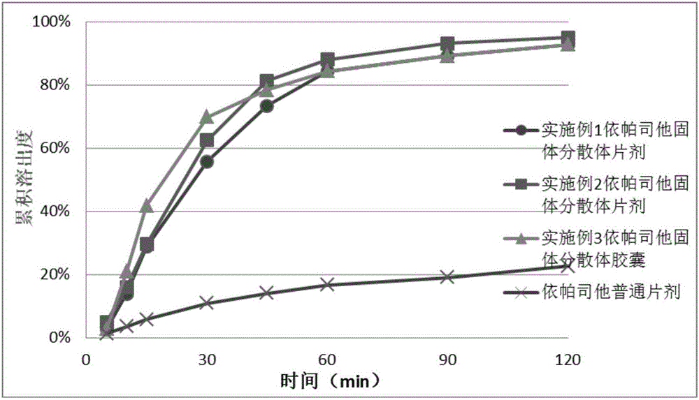 一種依帕司他固體分散體的固體制劑及其制備方法與流程